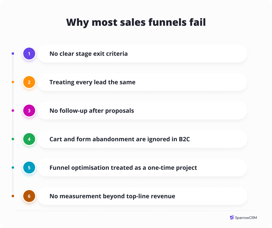 Common sales funnel mistakes infographic highlighting six reasons sales funnels fail, including poor lead qualification, lack of follow-up, ignored abandonment, and inadequate performance measurement.